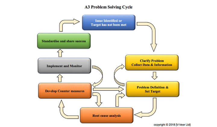 a3 problem solving cycle explained