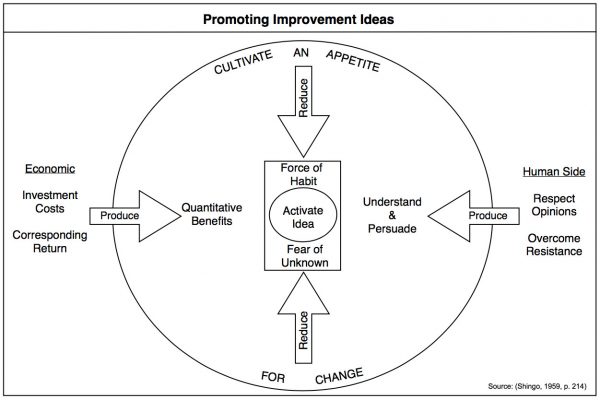 promoting improvement ideas v veer