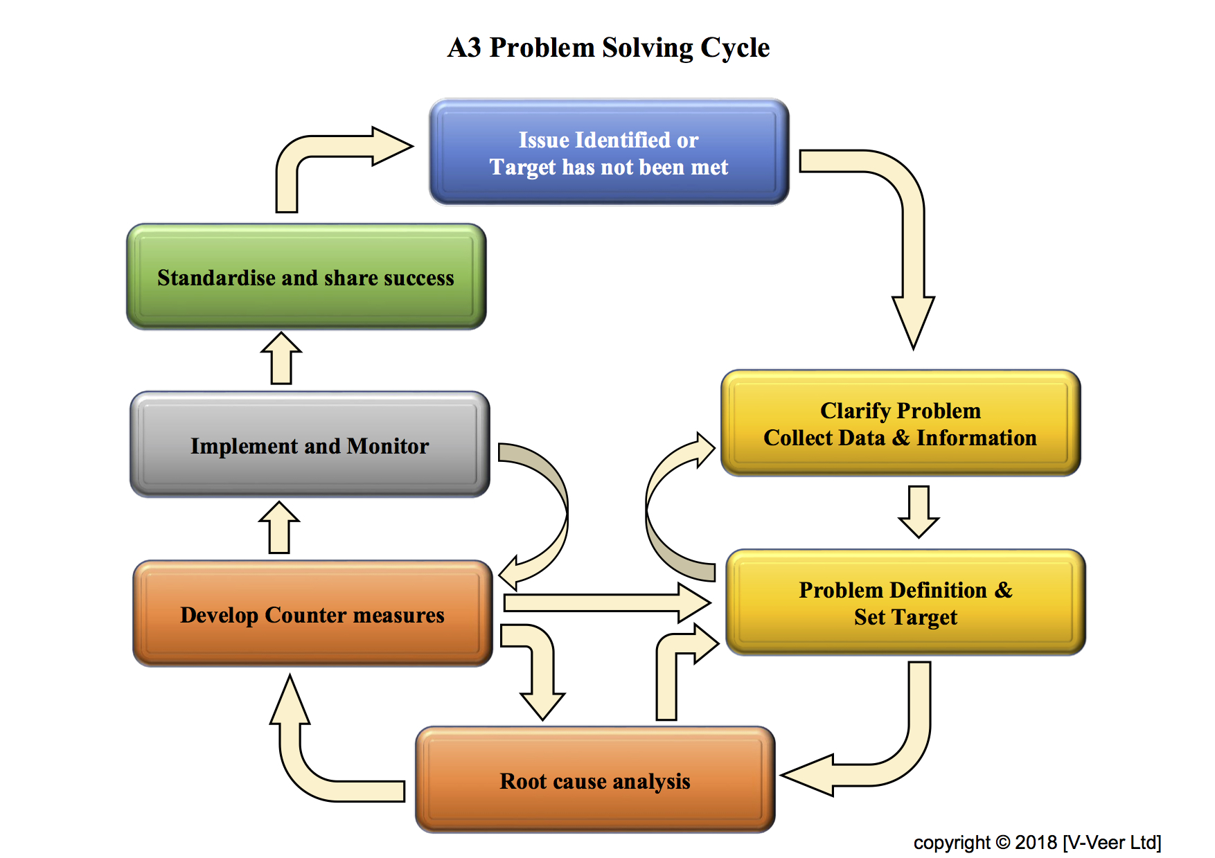 apa itu problem solving cycle