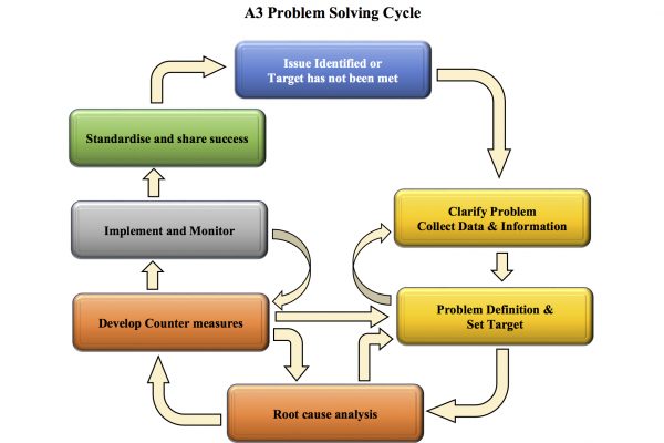 a3 problem solving cycle v veer